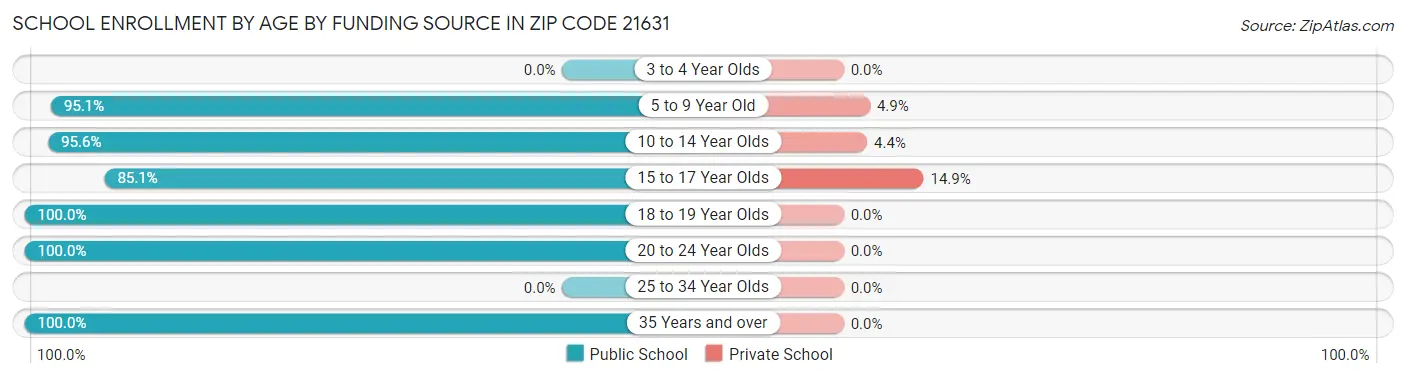 School Enrollment by Age by Funding Source in Zip Code 21631
