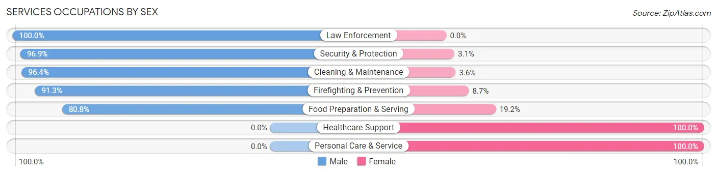 Services Occupations by Sex in Zip Code 21631