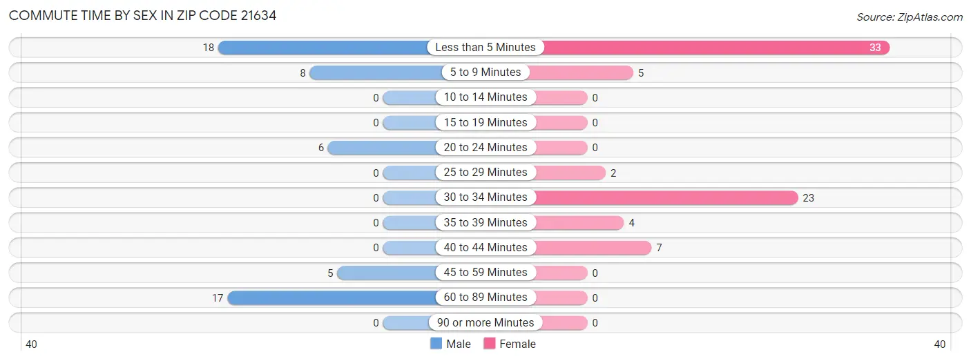 Commute Time by Sex in Zip Code 21634