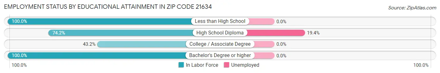 Employment Status by Educational Attainment in Zip Code 21634