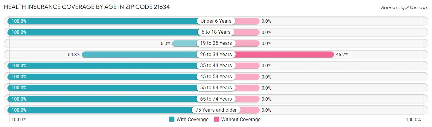 Health Insurance Coverage by Age in Zip Code 21634