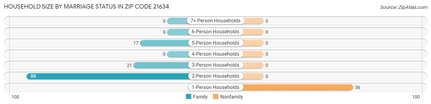 Household Size by Marriage Status in Zip Code 21634