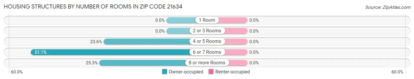 Housing Structures by Number of Rooms in Zip Code 21634