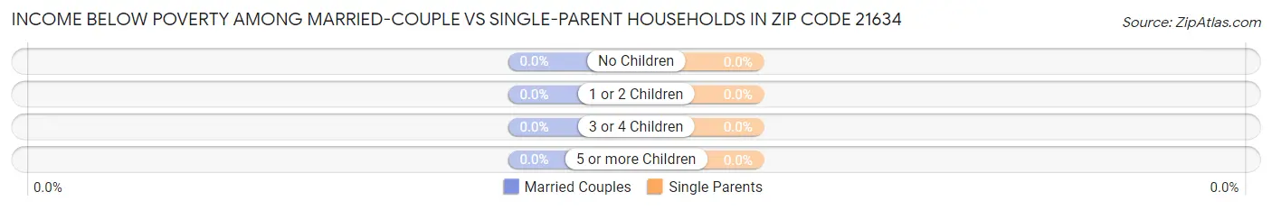 Income Below Poverty Among Married-Couple vs Single-Parent Households in Zip Code 21634