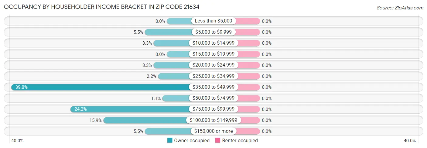 Occupancy by Householder Income Bracket in Zip Code 21634