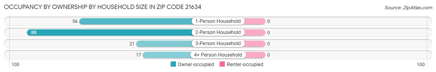 Occupancy by Ownership by Household Size in Zip Code 21634
