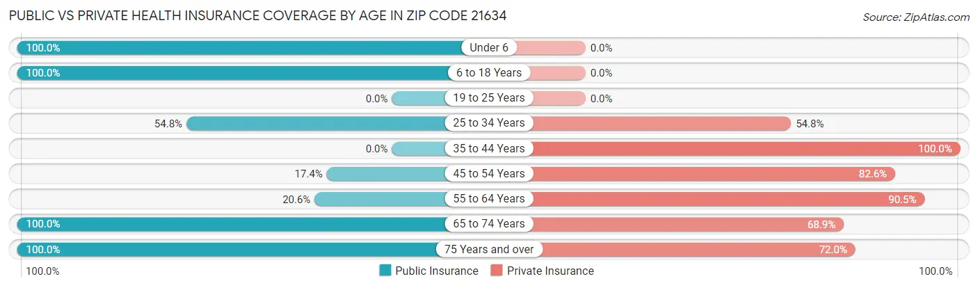 Public vs Private Health Insurance Coverage by Age in Zip Code 21634