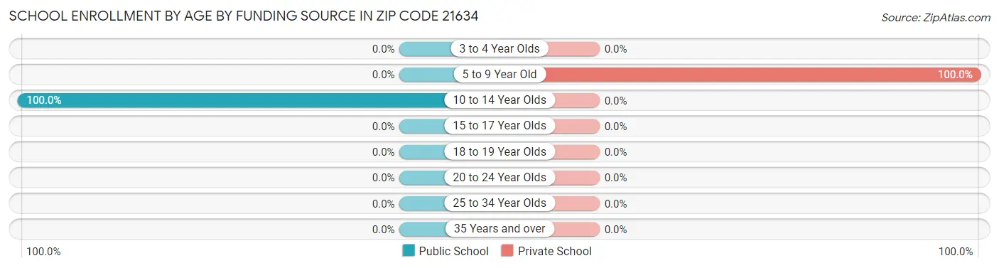 School Enrollment by Age by Funding Source in Zip Code 21634