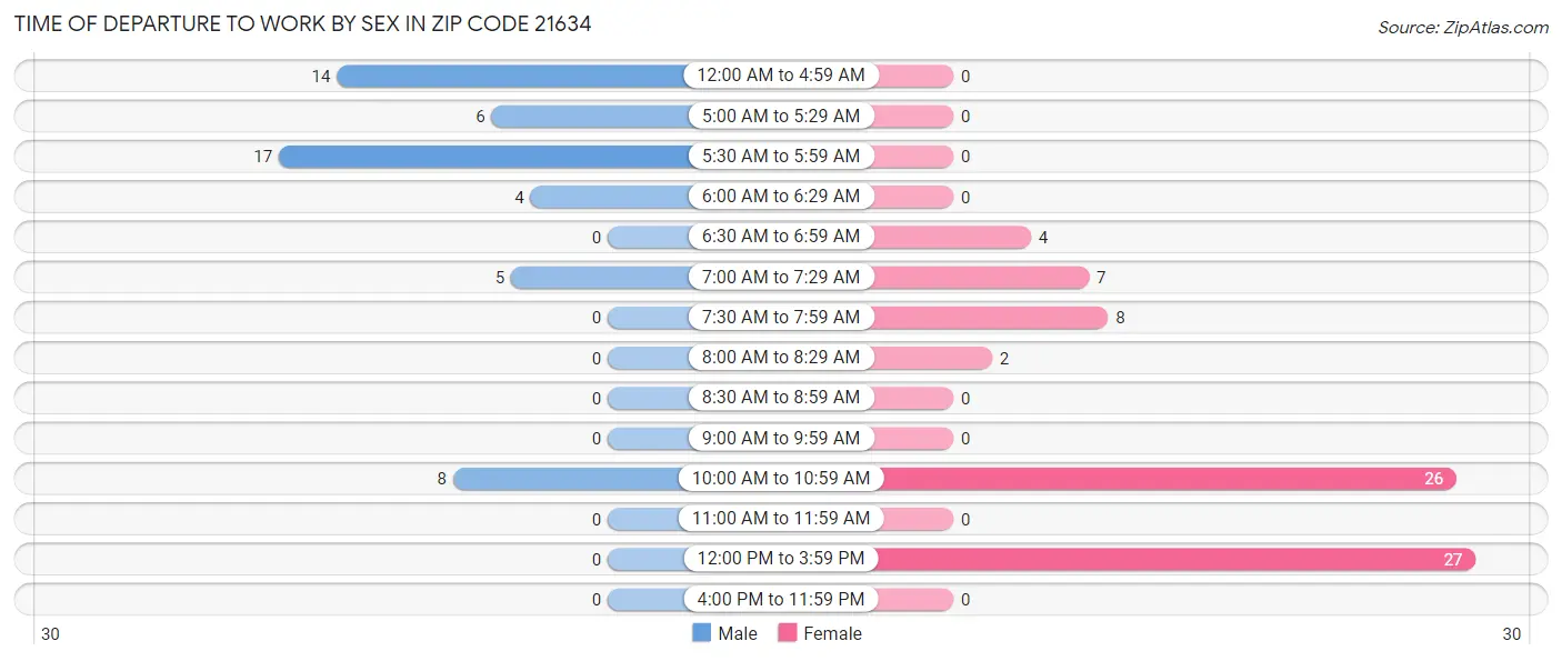 Time of Departure to Work by Sex in Zip Code 21634