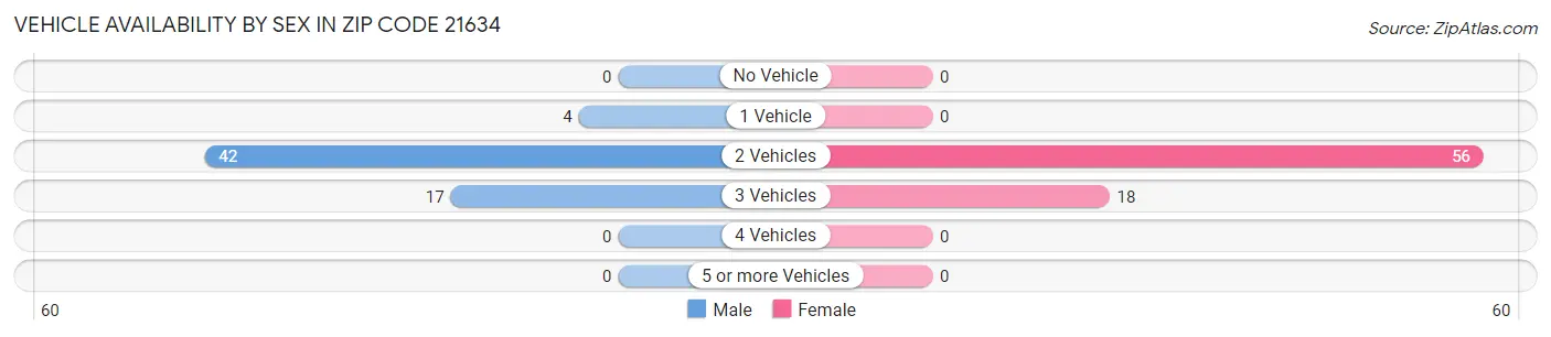 Vehicle Availability by Sex in Zip Code 21634