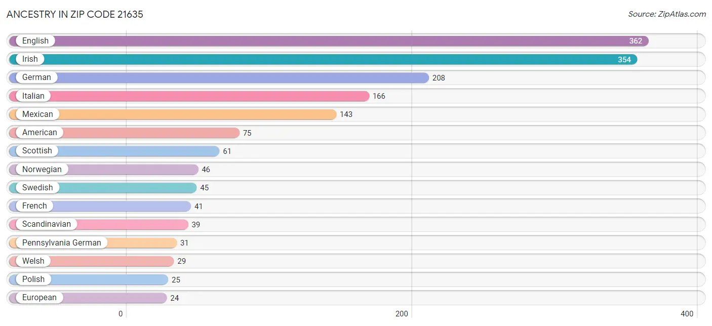 Ancestry in Zip Code 21635