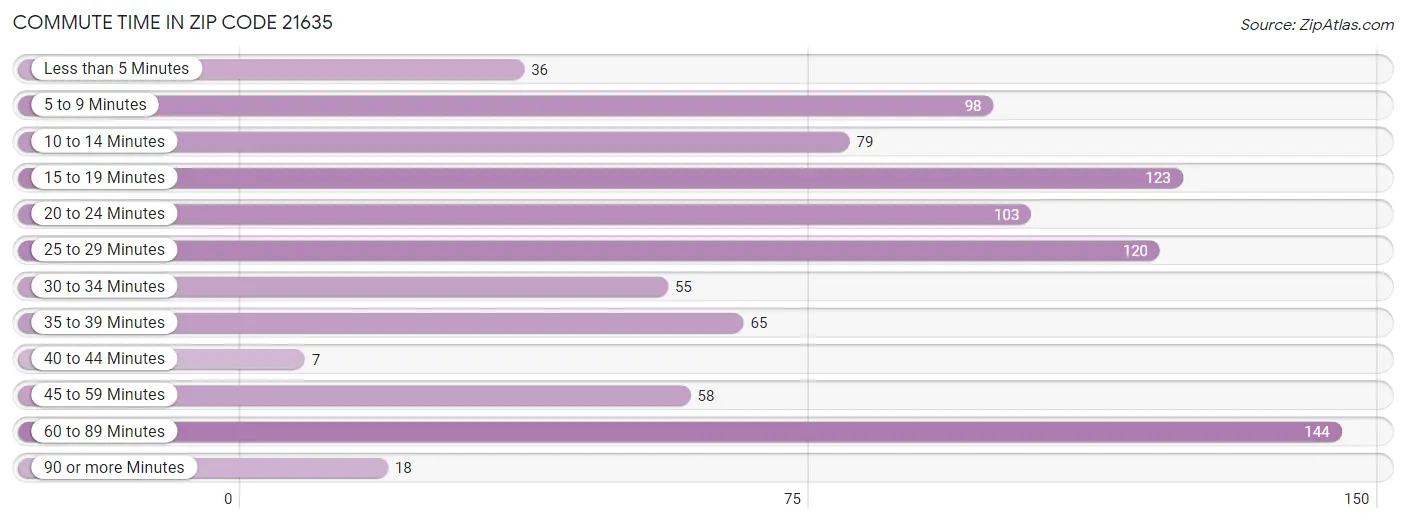 Commute Time in Zip Code 21635