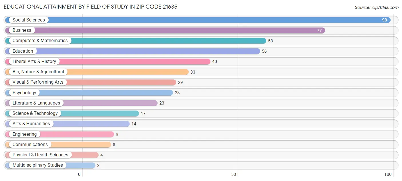 Educational Attainment by Field of Study in Zip Code 21635