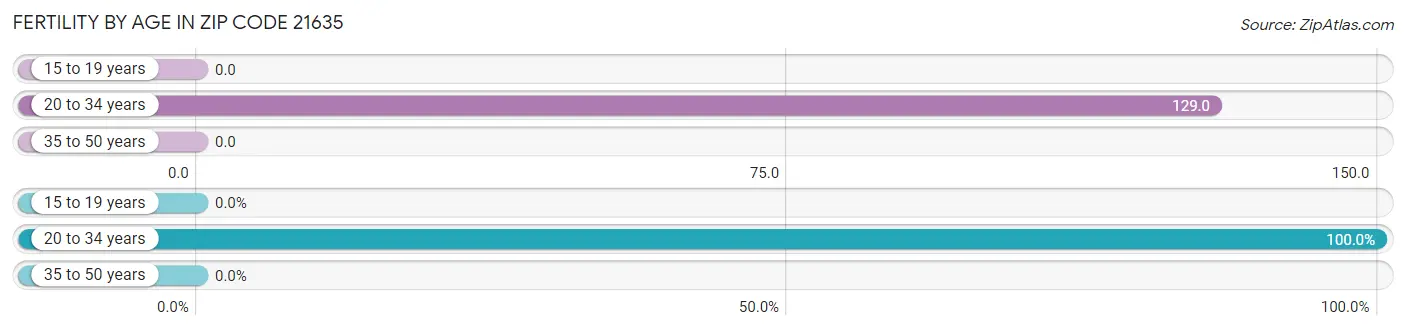 Female Fertility by Age in Zip Code 21635