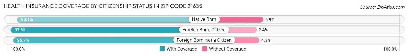 Health Insurance Coverage by Citizenship Status in Zip Code 21635