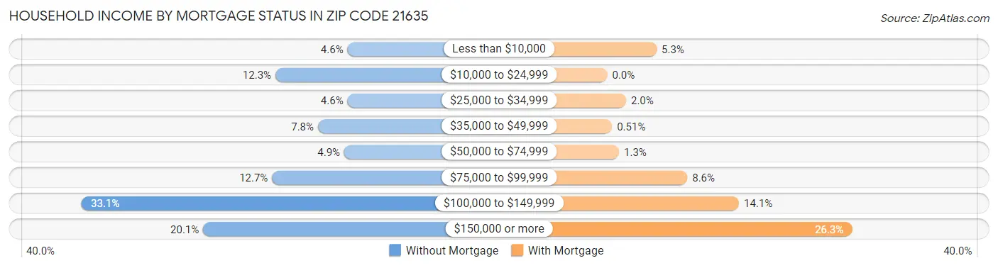 Household Income by Mortgage Status in Zip Code 21635