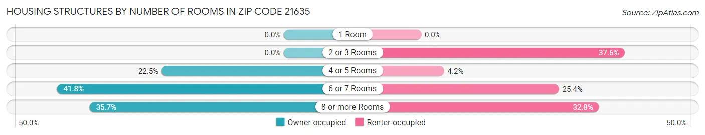 Housing Structures by Number of Rooms in Zip Code 21635
