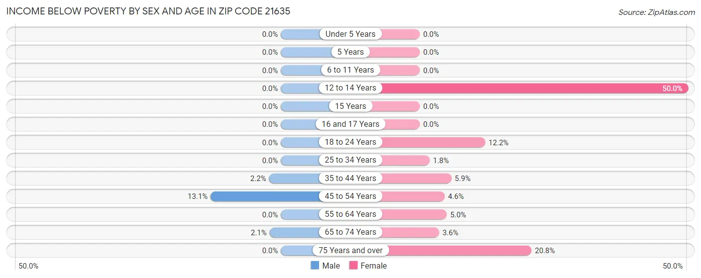 Income Below Poverty by Sex and Age in Zip Code 21635