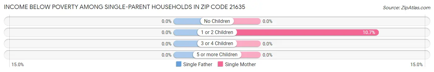 Income Below Poverty Among Single-Parent Households in Zip Code 21635