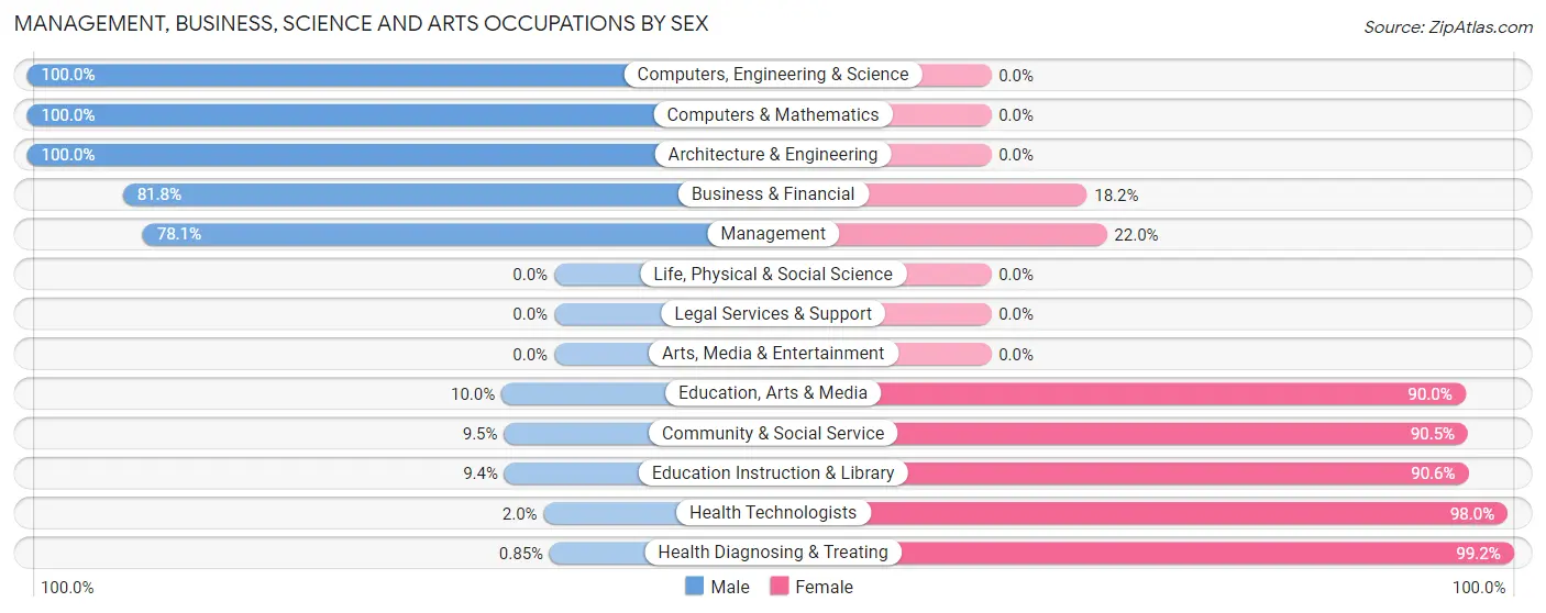 Management, Business, Science and Arts Occupations by Sex in Zip Code 21635