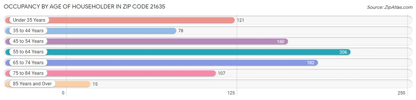 Occupancy by Age of Householder in Zip Code 21635