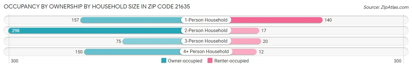 Occupancy by Ownership by Household Size in Zip Code 21635