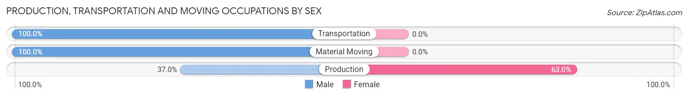 Production, Transportation and Moving Occupations by Sex in Zip Code 21635