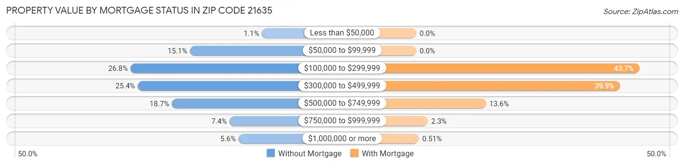 Property Value by Mortgage Status in Zip Code 21635