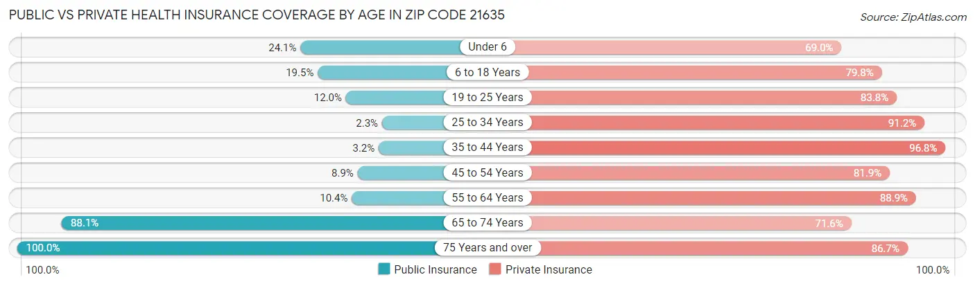 Public vs Private Health Insurance Coverage by Age in Zip Code 21635
