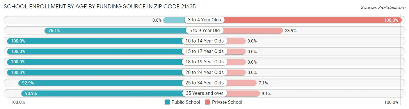 School Enrollment by Age by Funding Source in Zip Code 21635
