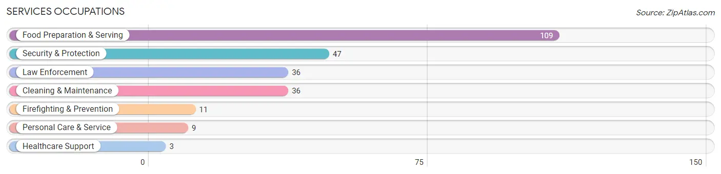 Services Occupations in Zip Code 21635