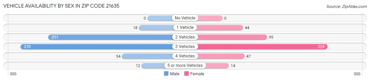 Vehicle Availability by Sex in Zip Code 21635