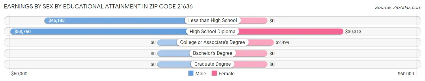 Earnings by Sex by Educational Attainment in Zip Code 21636