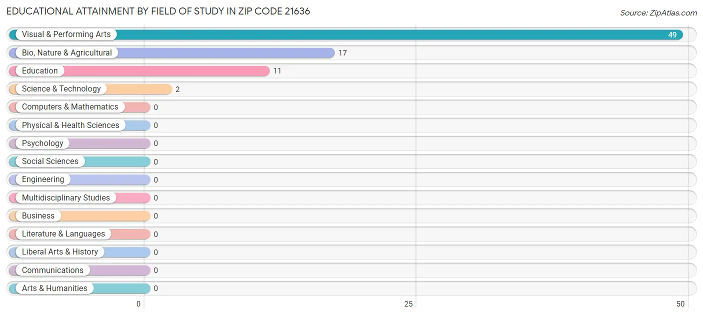 Educational Attainment by Field of Study in Zip Code 21636