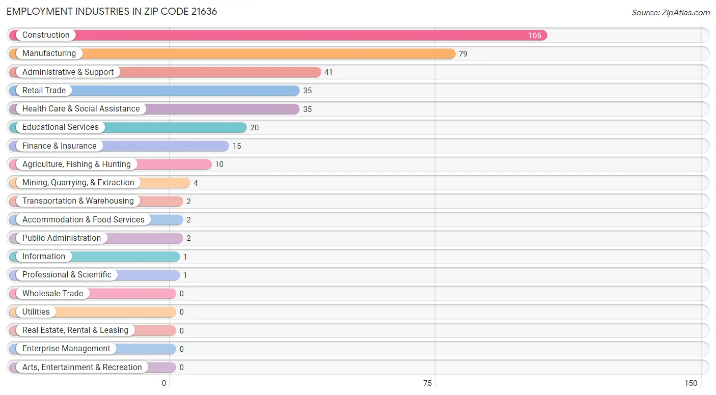 Employment Industries in Zip Code 21636