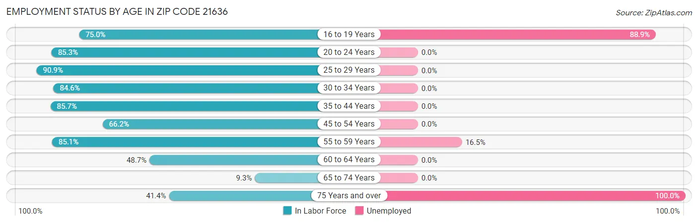 Employment Status by Age in Zip Code 21636