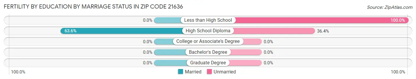 Female Fertility by Education by Marriage Status in Zip Code 21636