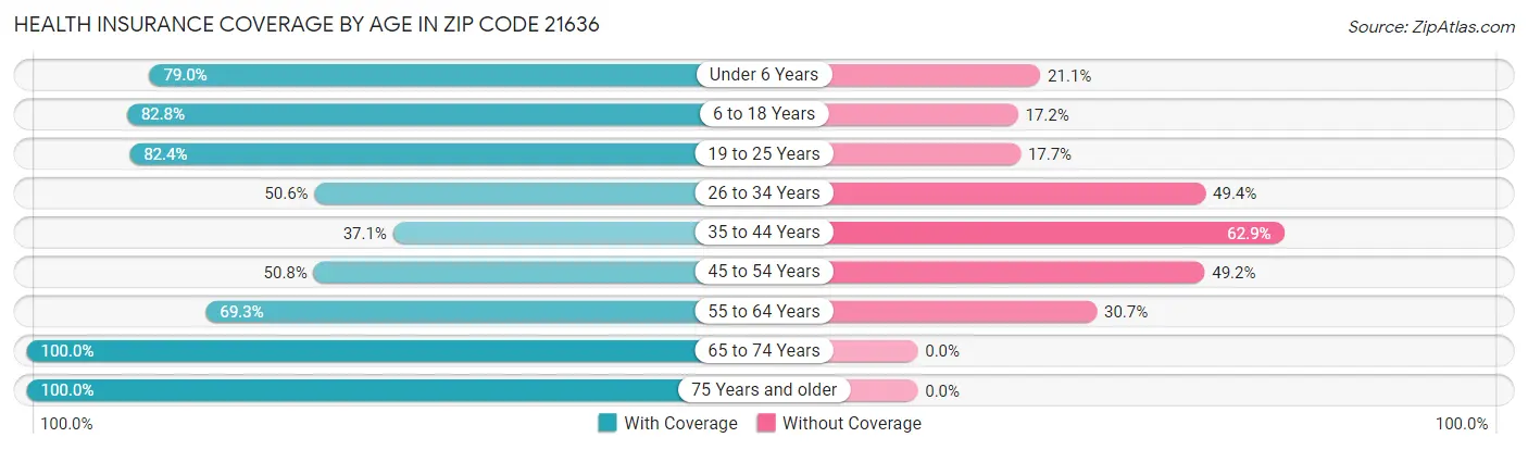 Health Insurance Coverage by Age in Zip Code 21636