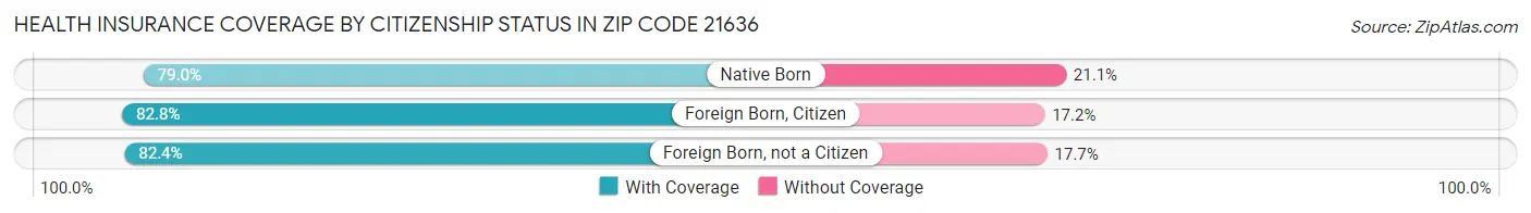 Health Insurance Coverage by Citizenship Status in Zip Code 21636