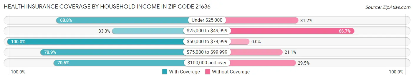 Health Insurance Coverage by Household Income in Zip Code 21636