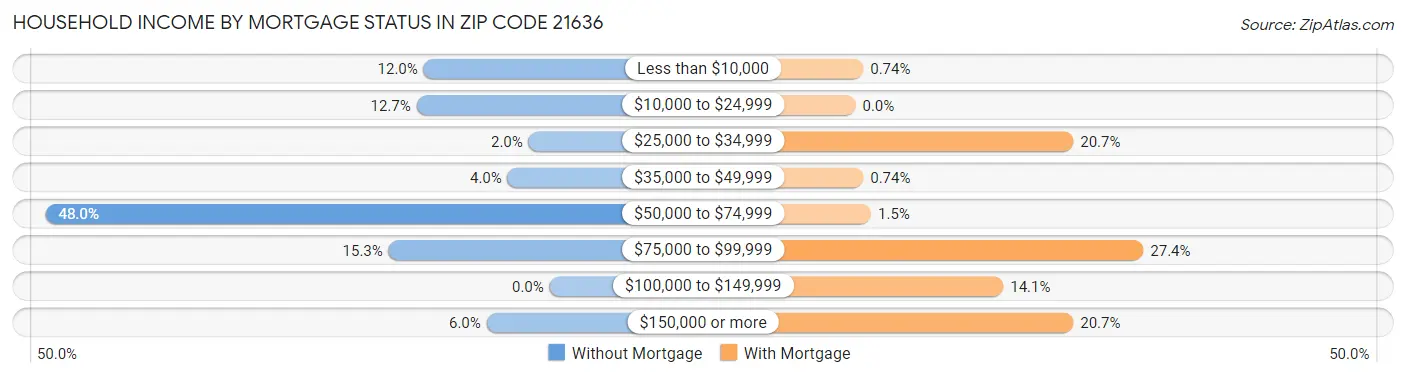 Household Income by Mortgage Status in Zip Code 21636