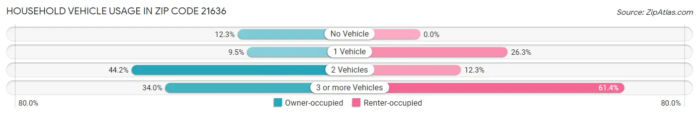 Household Vehicle Usage in Zip Code 21636