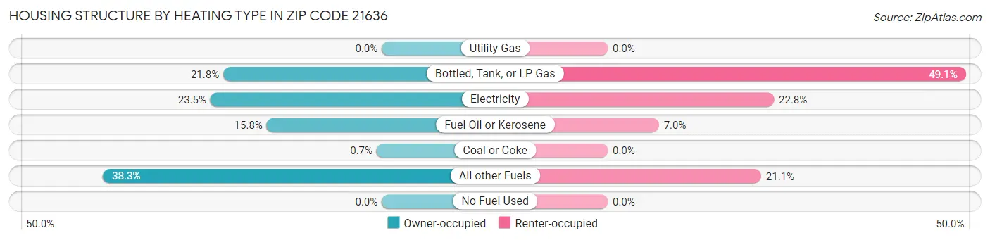 Housing Structure by Heating Type in Zip Code 21636