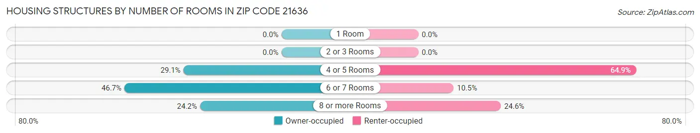 Housing Structures by Number of Rooms in Zip Code 21636