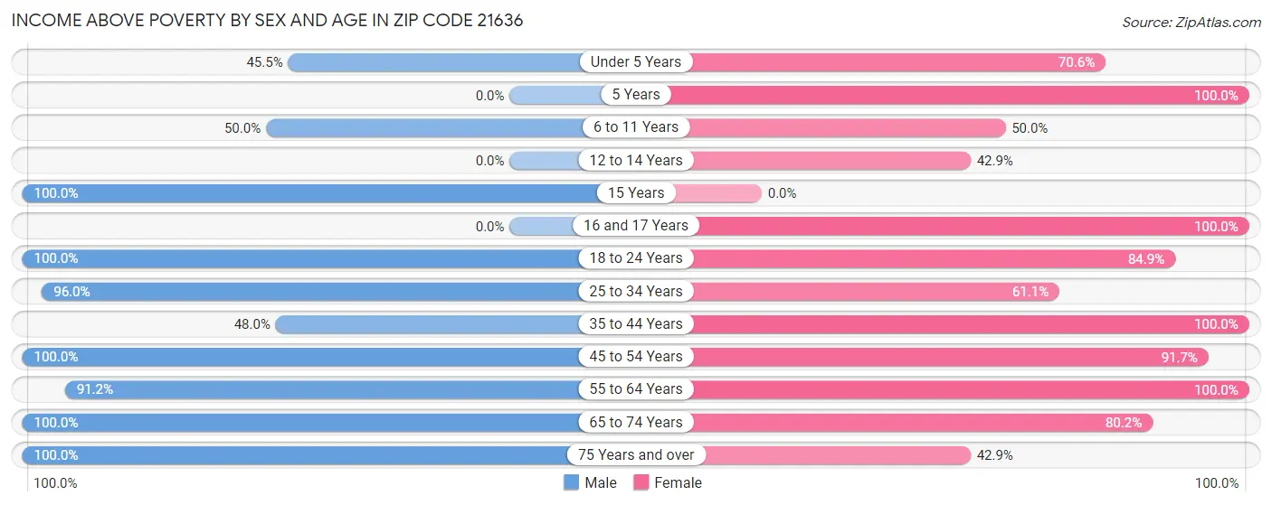 Income Above Poverty by Sex and Age in Zip Code 21636