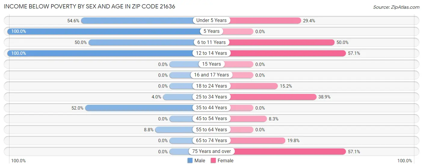 Income Below Poverty by Sex and Age in Zip Code 21636