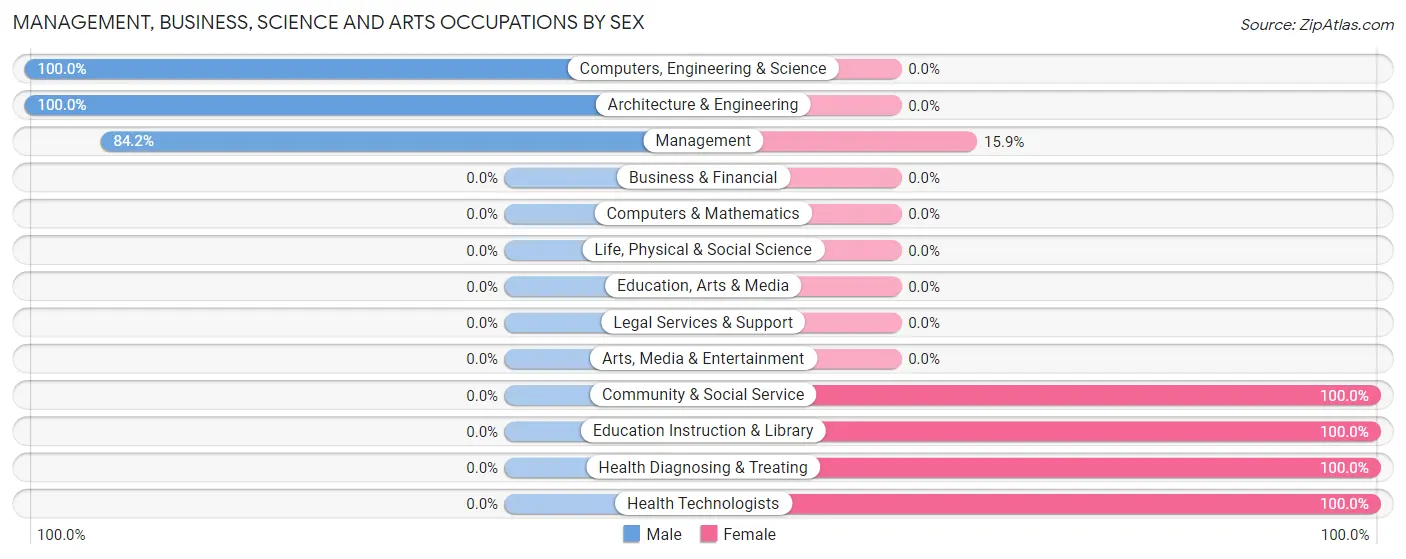 Management, Business, Science and Arts Occupations by Sex in Zip Code 21636