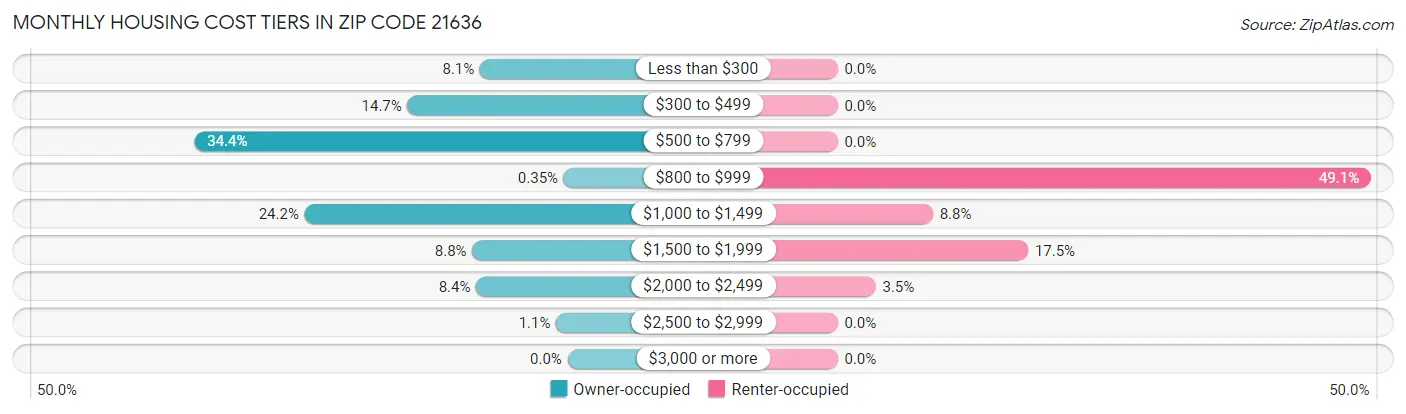 Monthly Housing Cost Tiers in Zip Code 21636