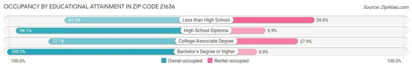 Occupancy by Educational Attainment in Zip Code 21636