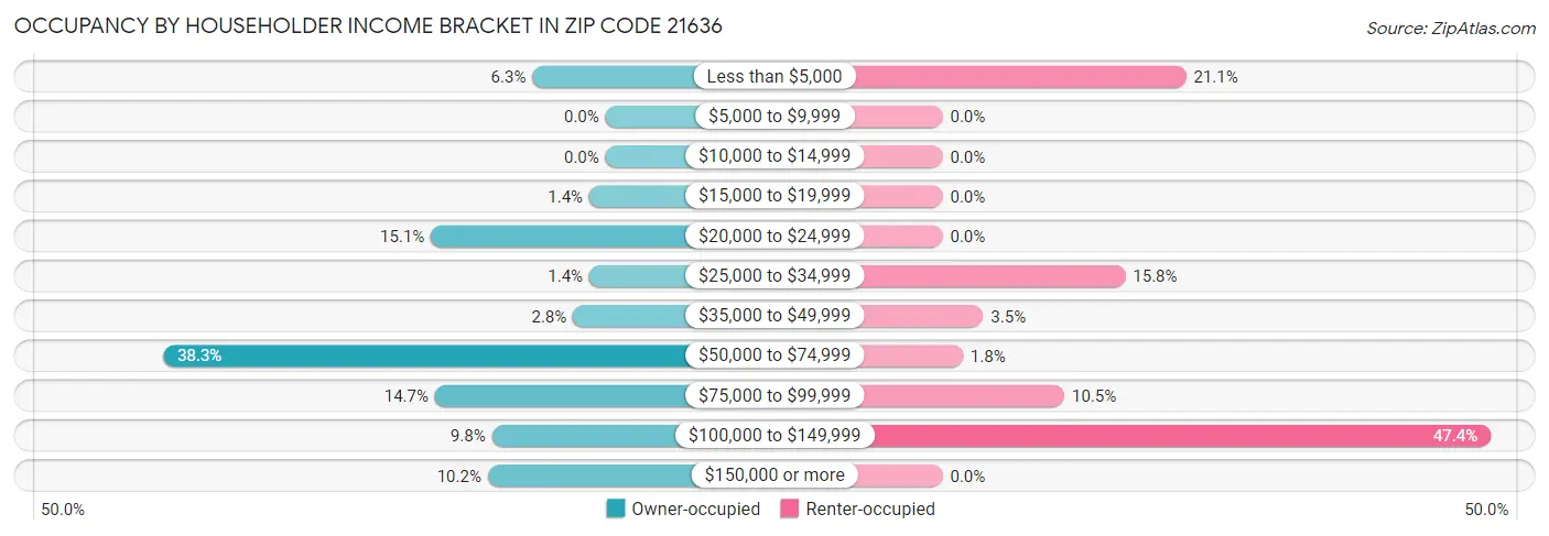 Occupancy by Householder Income Bracket in Zip Code 21636